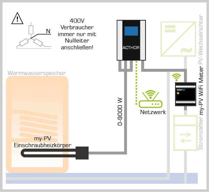 AC-Thor 9kW Anschluss