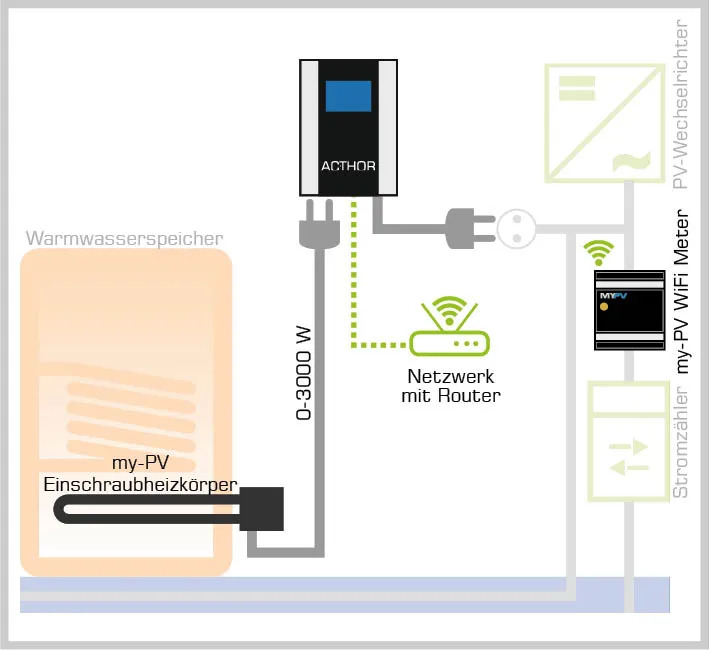 Schaltung AC Thor 3kW